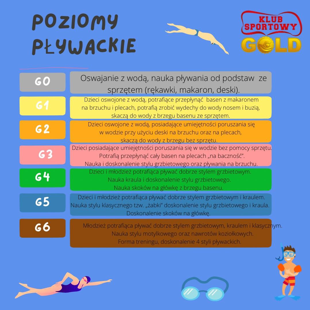 Poziomy nauki pływania dla dzieci